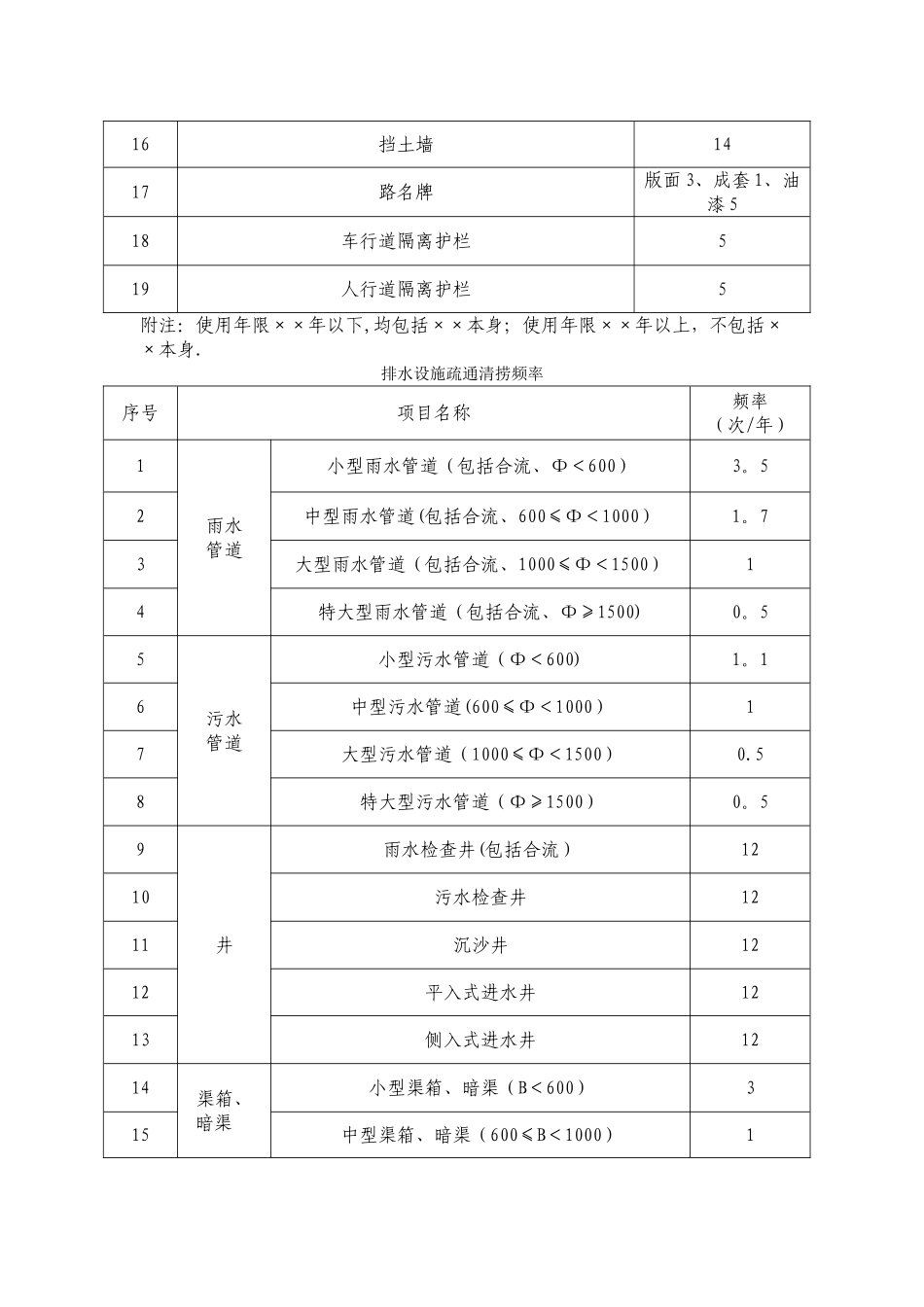 广州市市政设施维修养护工程年度费用估算指标说明_第3页