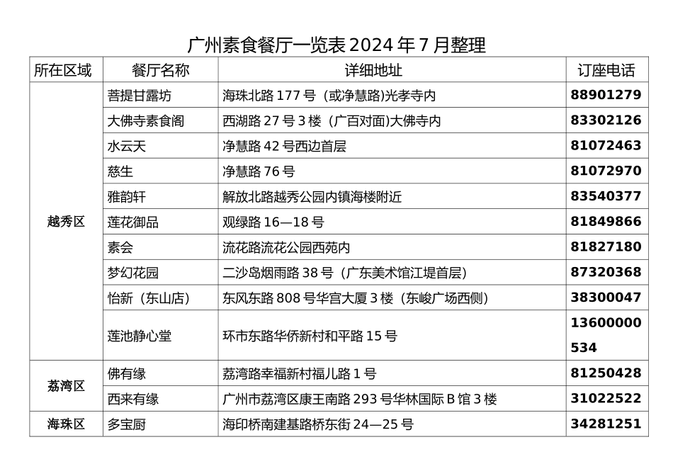 广州素食餐厅一览表_第1页