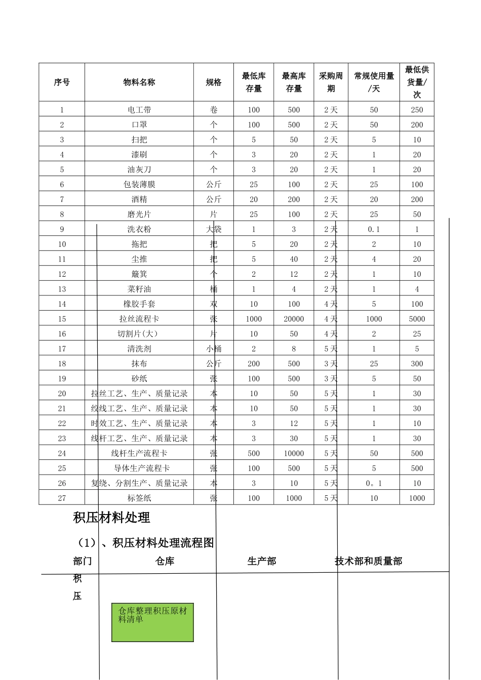 库存控制标准及积压原材料管理_第2页