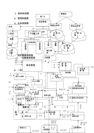 库存管理的数据流程图及组织结构图