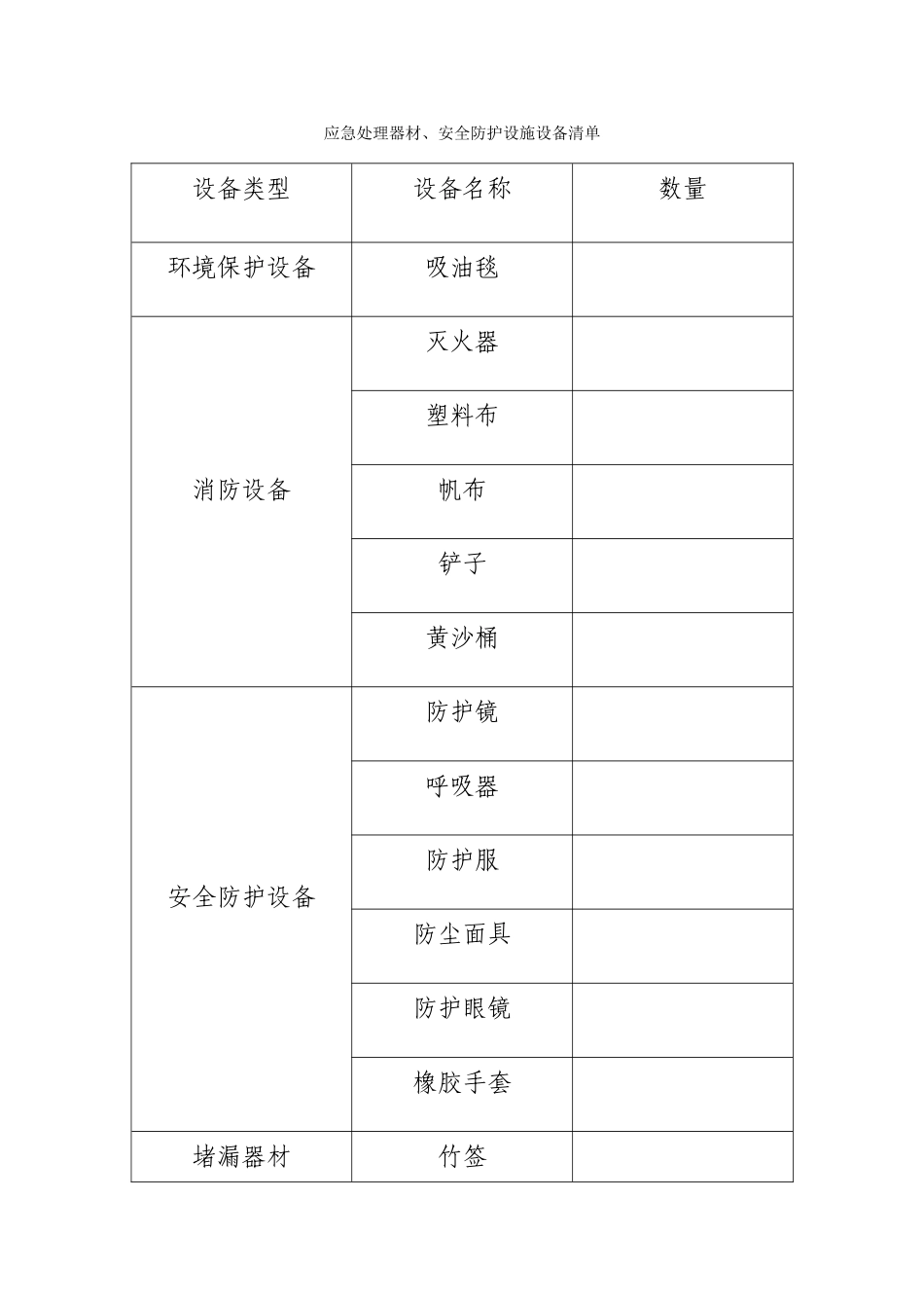 应急处理器材、安全防护设施清单_第1页