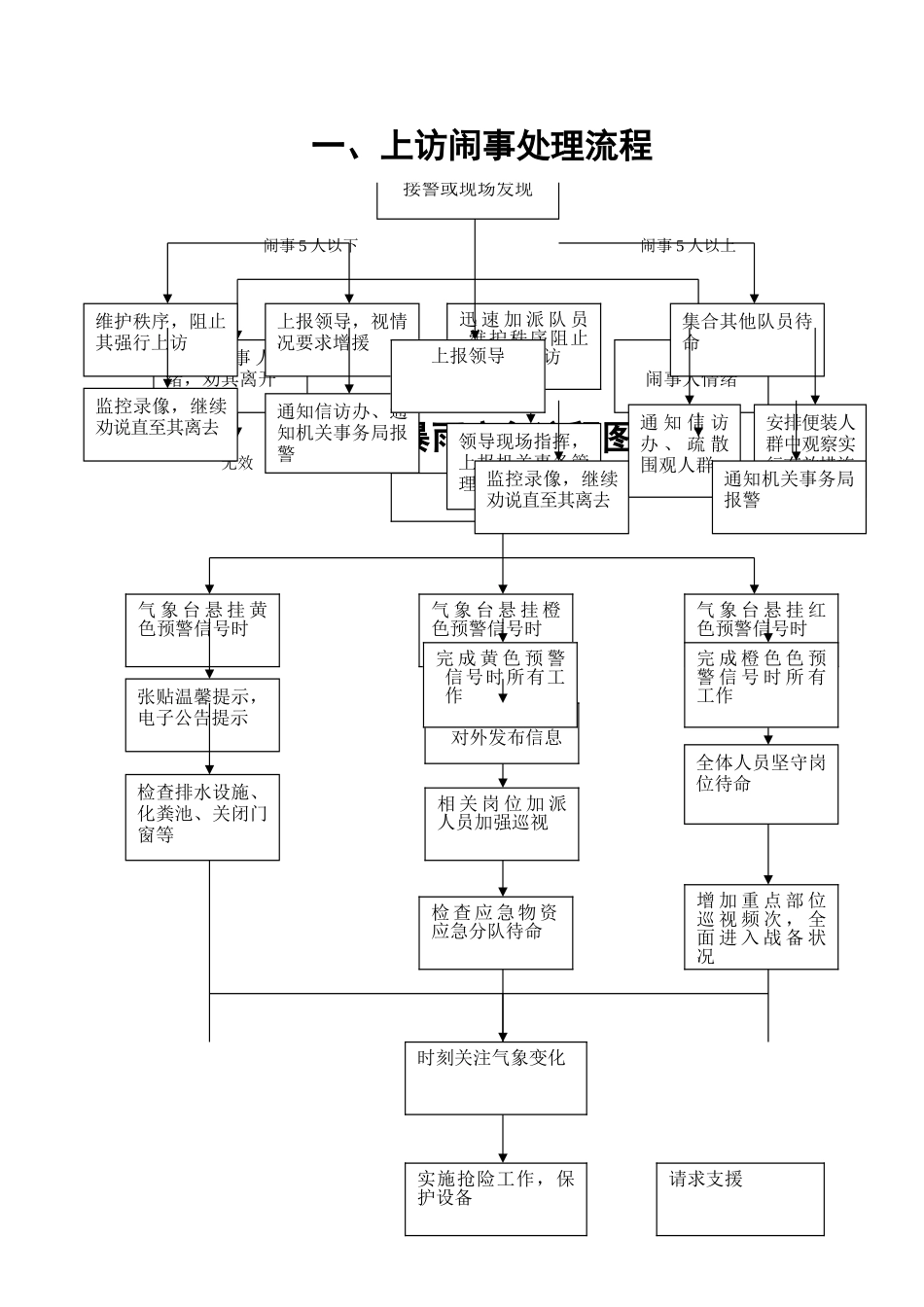 应急处置流程图_第1页