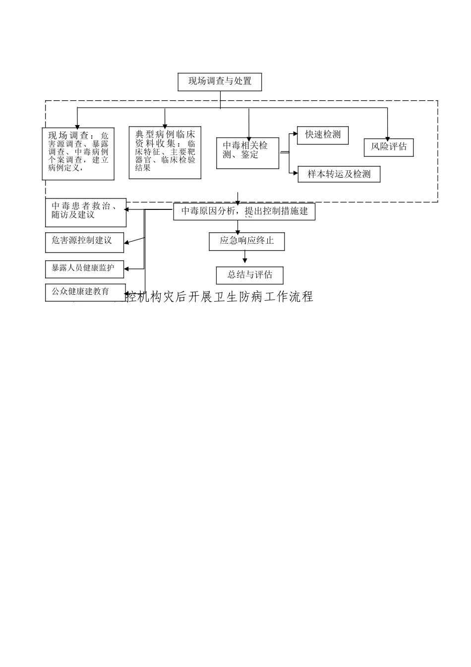 应急工作流程_第2页