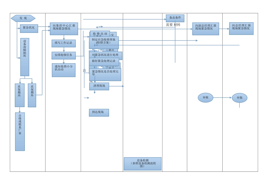 应急抢修流程图_第2页