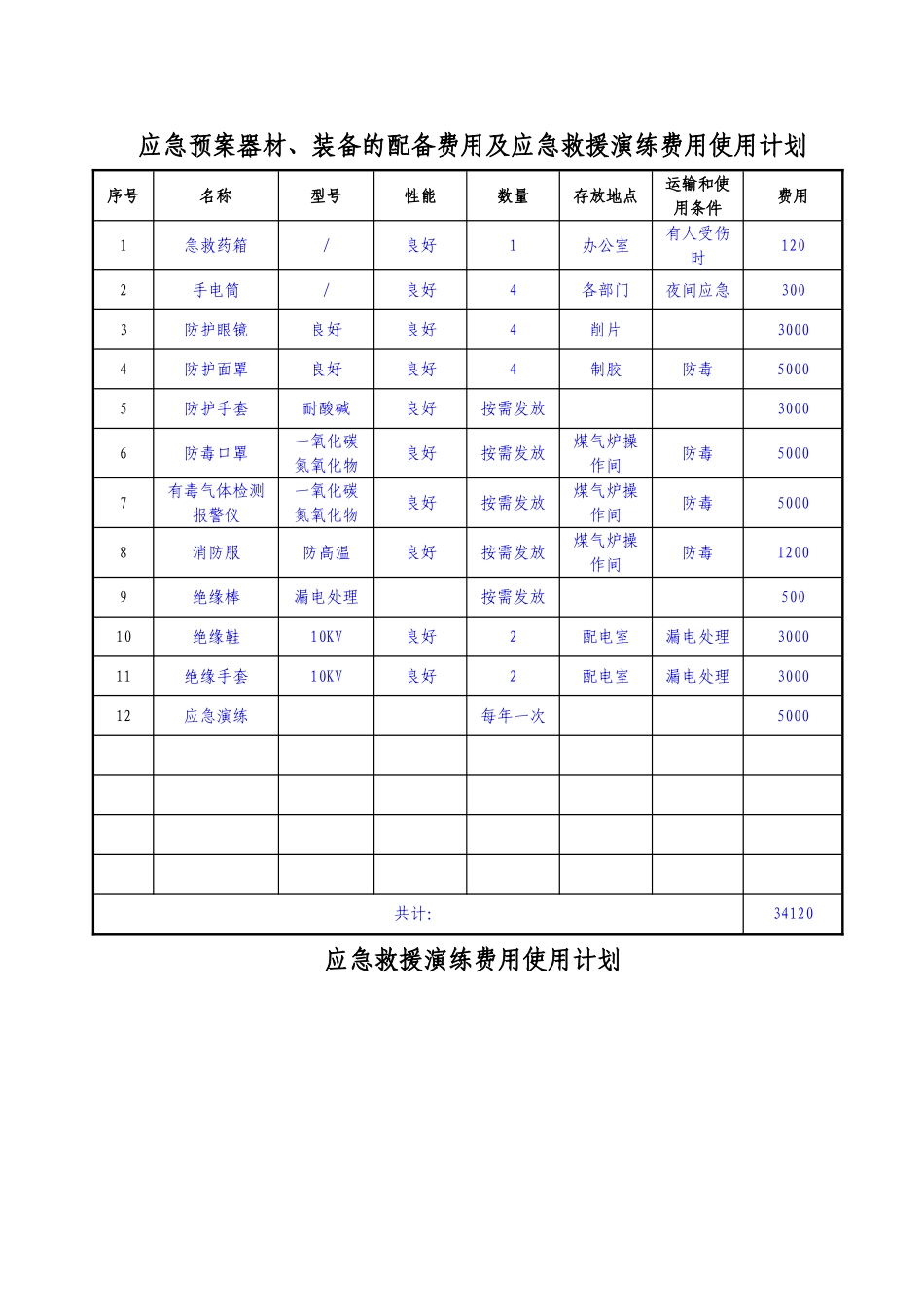 应急救援器材、装备的配备及应急救援演练费用使用计划_第1页