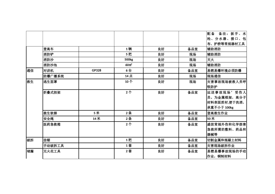 应急救援器材、设备配备表_第2页