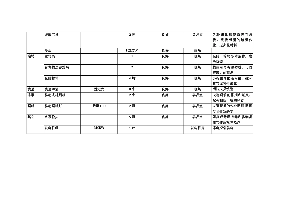 应急救援器材、设备配备表_第3页