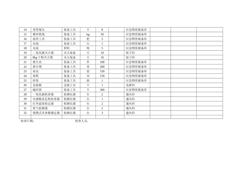 应急救援物资管理台账_第3页
