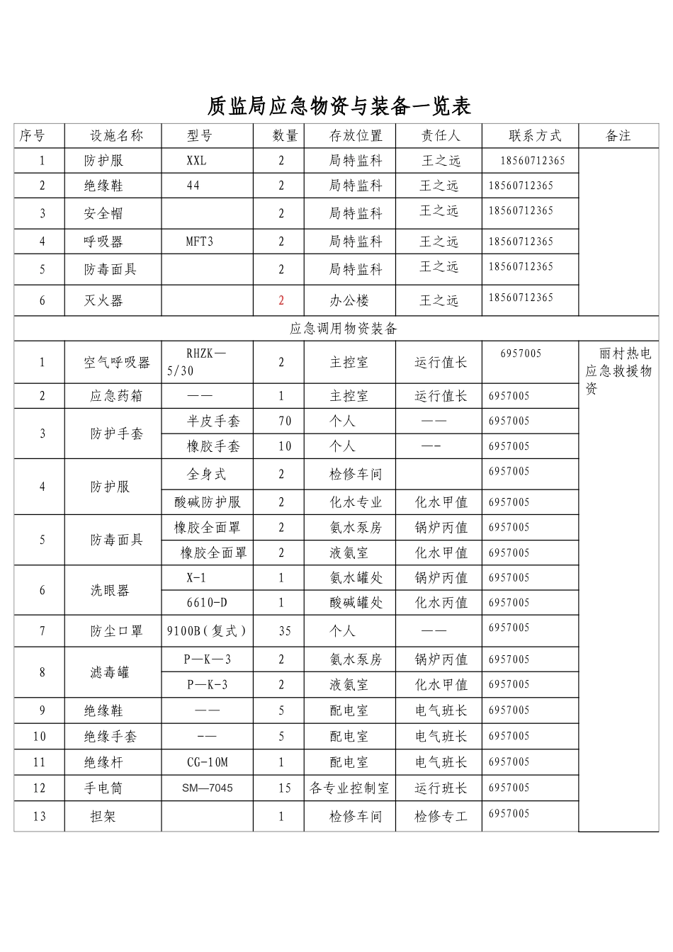 应急物资与装备一览表_第1页