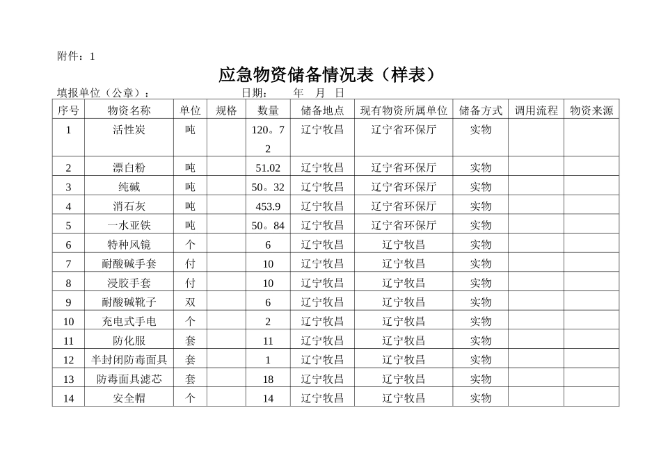 应急物资储备情况表_第1页