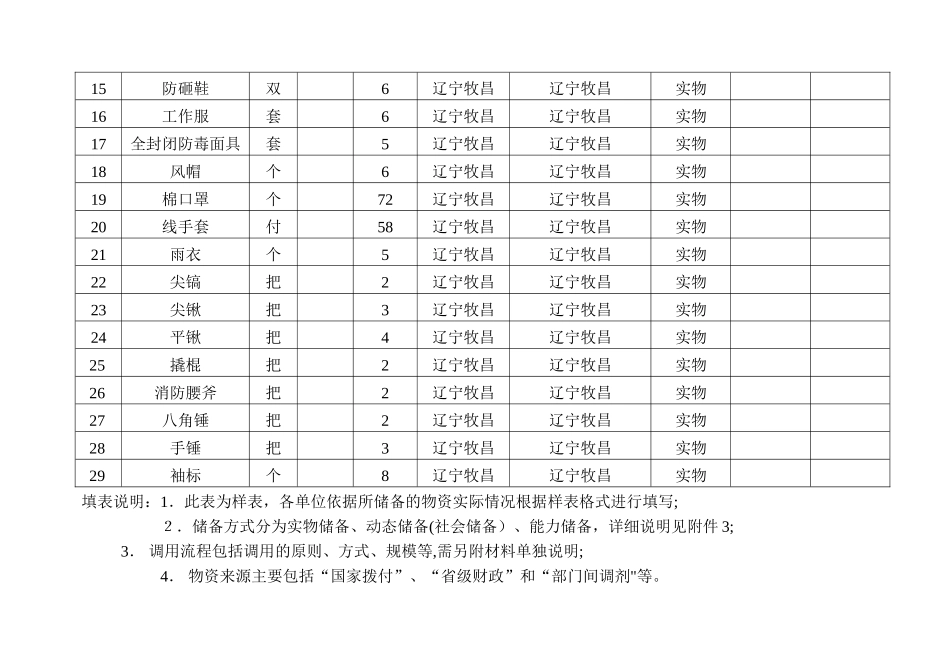 应急物资储备情况表_第2页