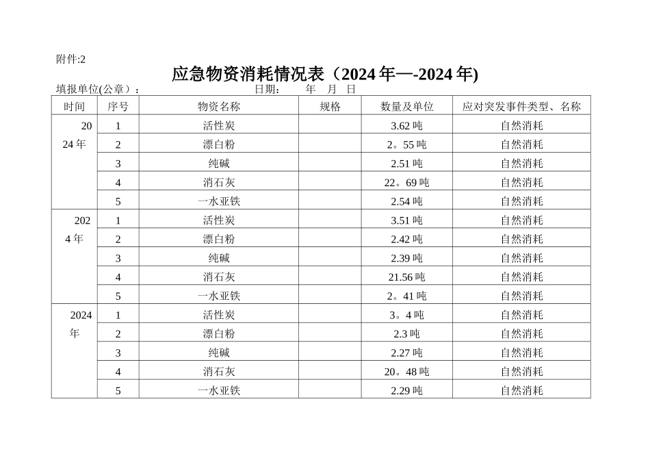应急物资储备情况表_第3页
