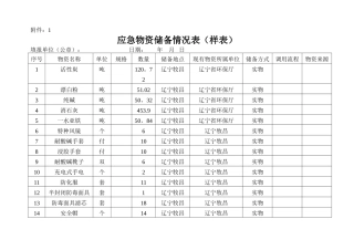 应急物资储备情况表