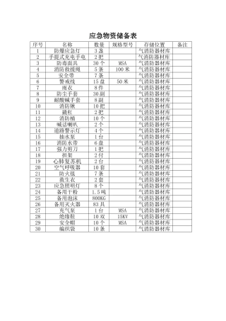 应急物资储备表