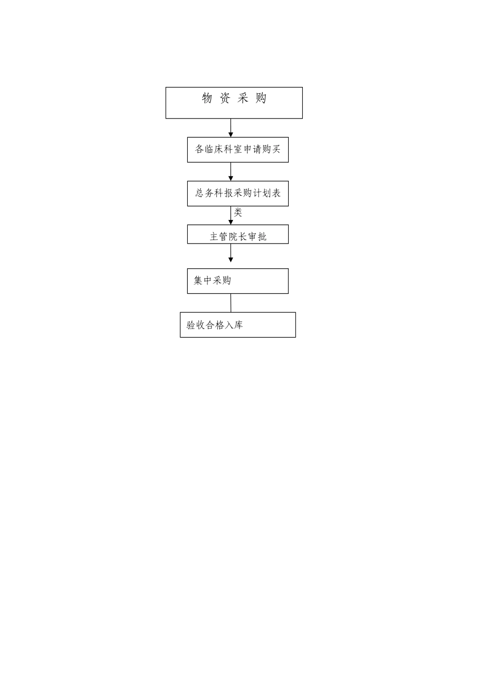 应急物资管理制度及审批程序_第3页