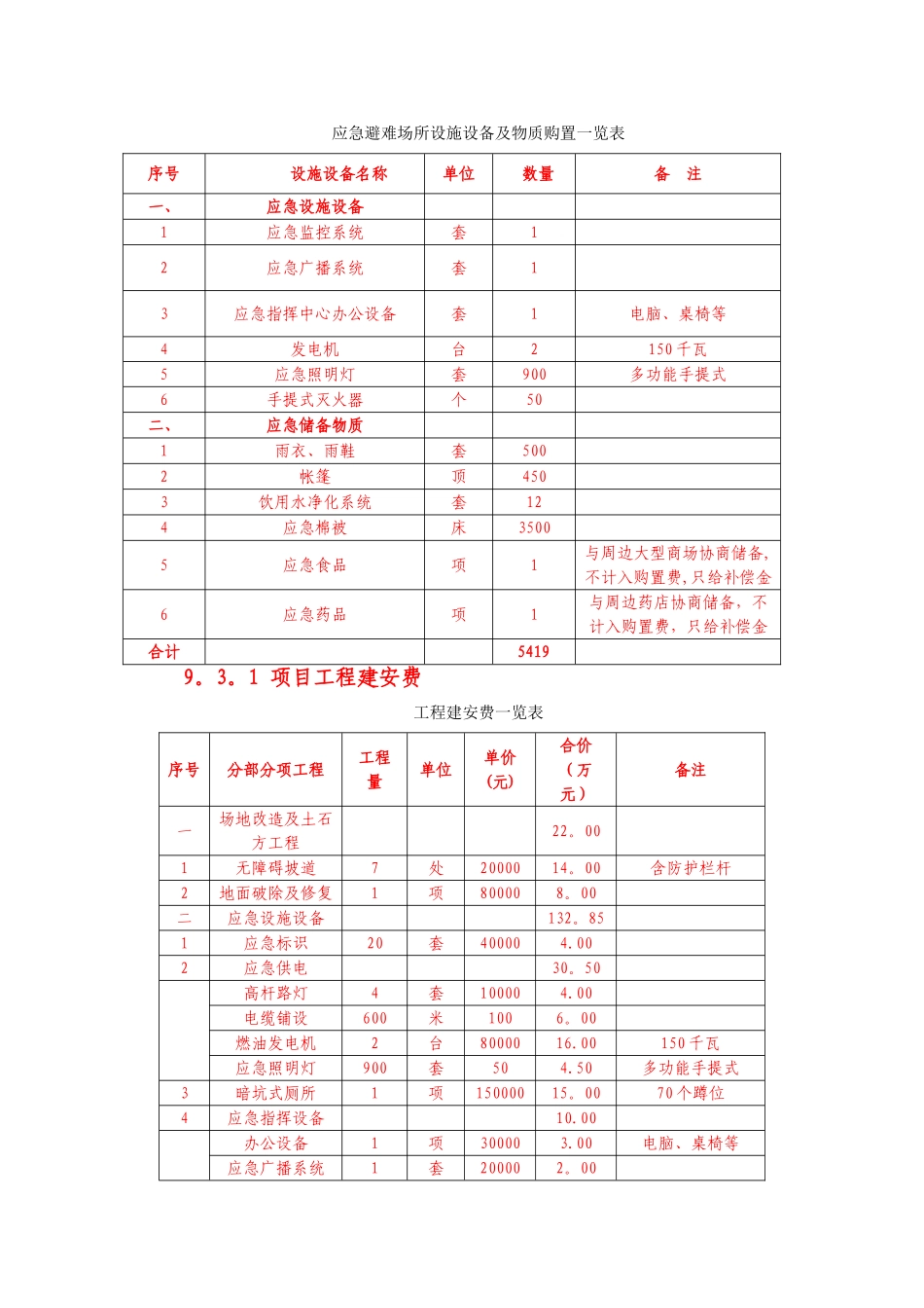 应急避难场所设施设备及物质购置一览表_第1页