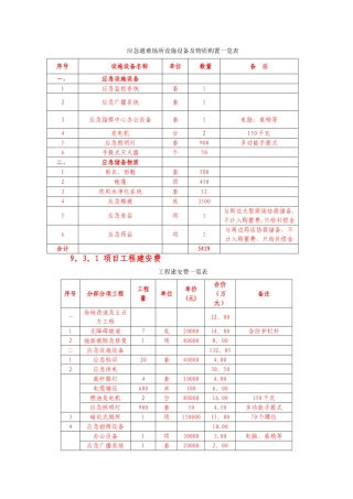 应急避难场所设施设备及物质购置一览表