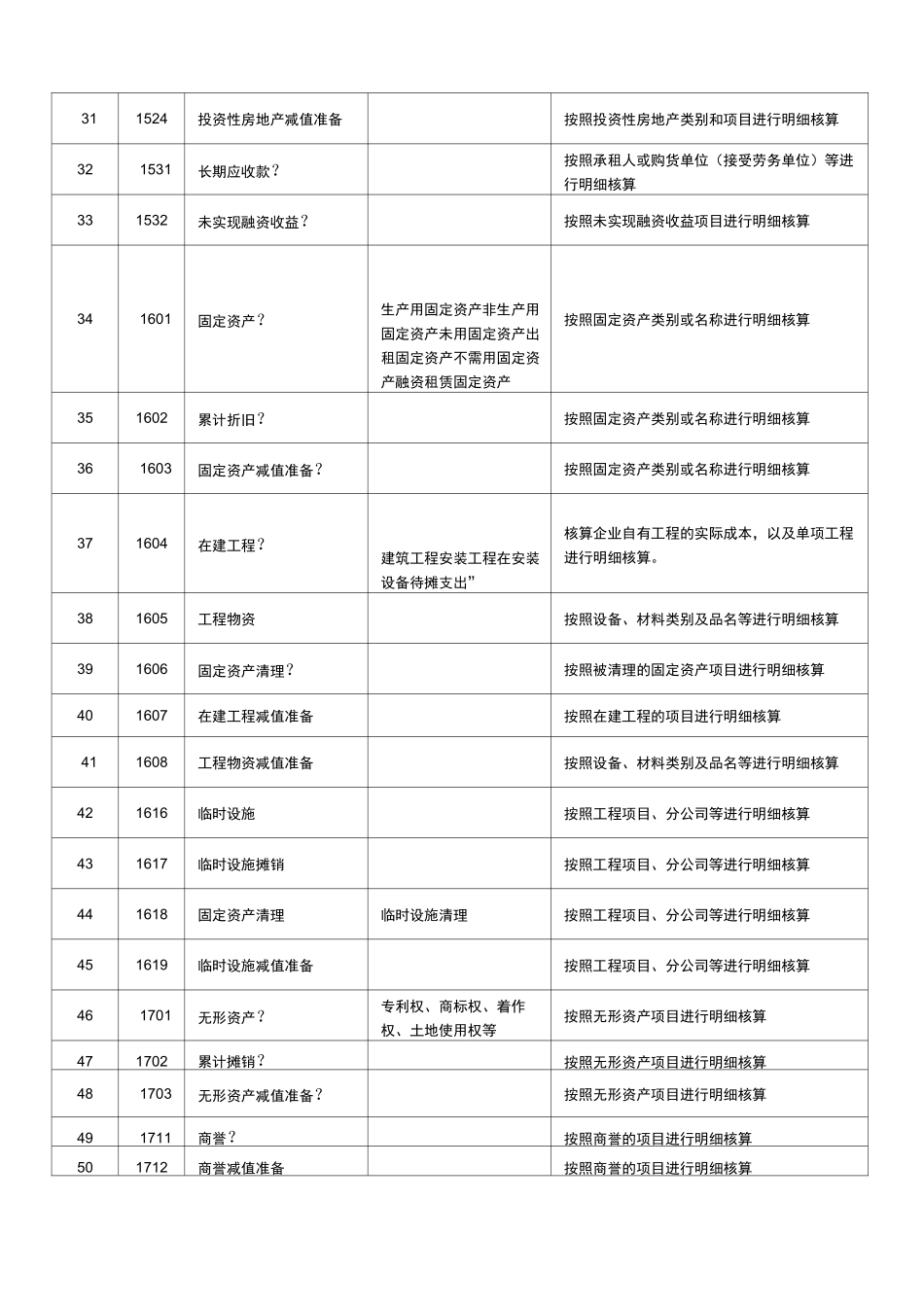 建筑施工企业会计科目表_第3页