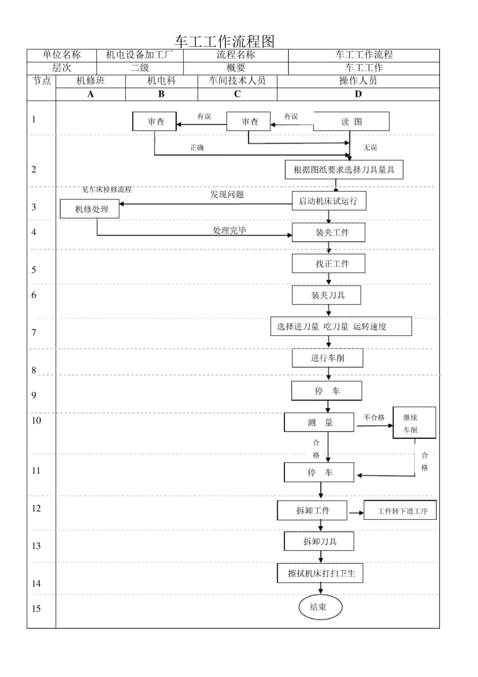 车工工作流程图及标准_第2页