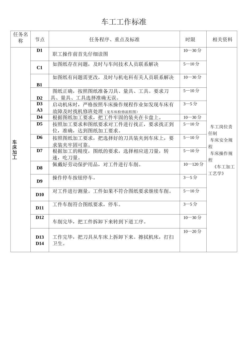 车工工作流程图及标准_第3页