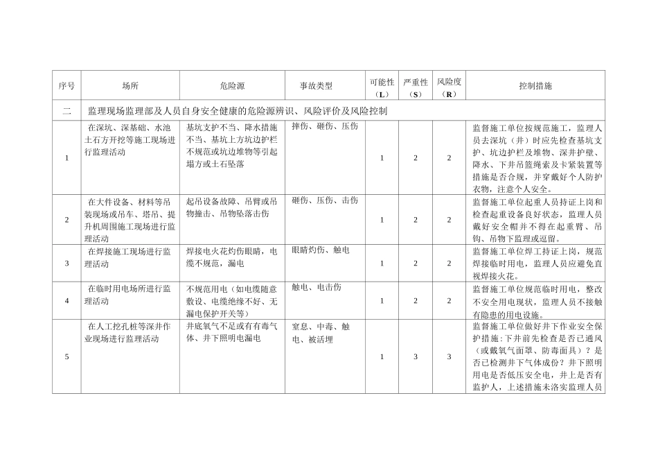 房建工程危险源辨识控制表(房建类项目监理部)_第2页