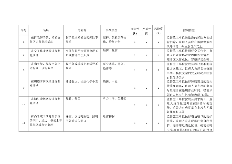 房建工程危险源辨识控制表(房建类项目监理部)_第3页