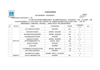 装饰装修阶段重大危险源清单