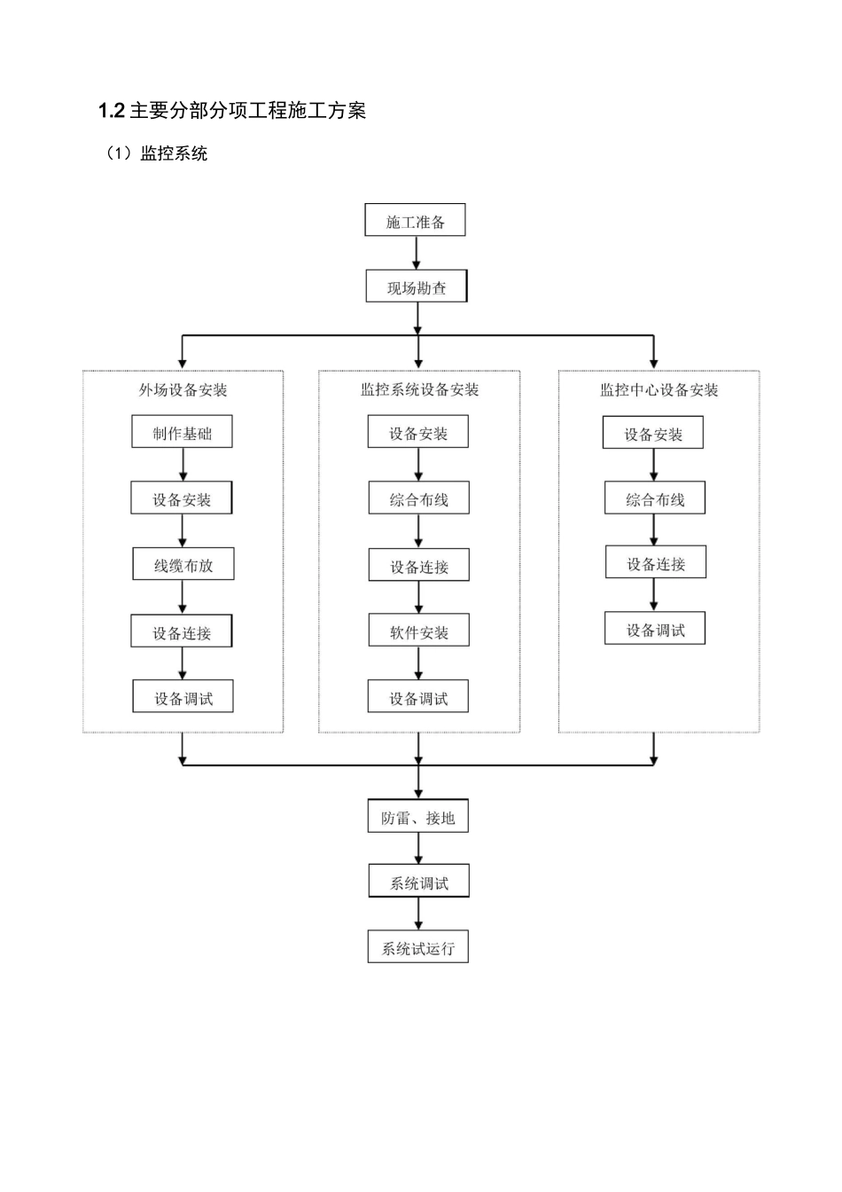 (完整版)施工工艺方案._第2页