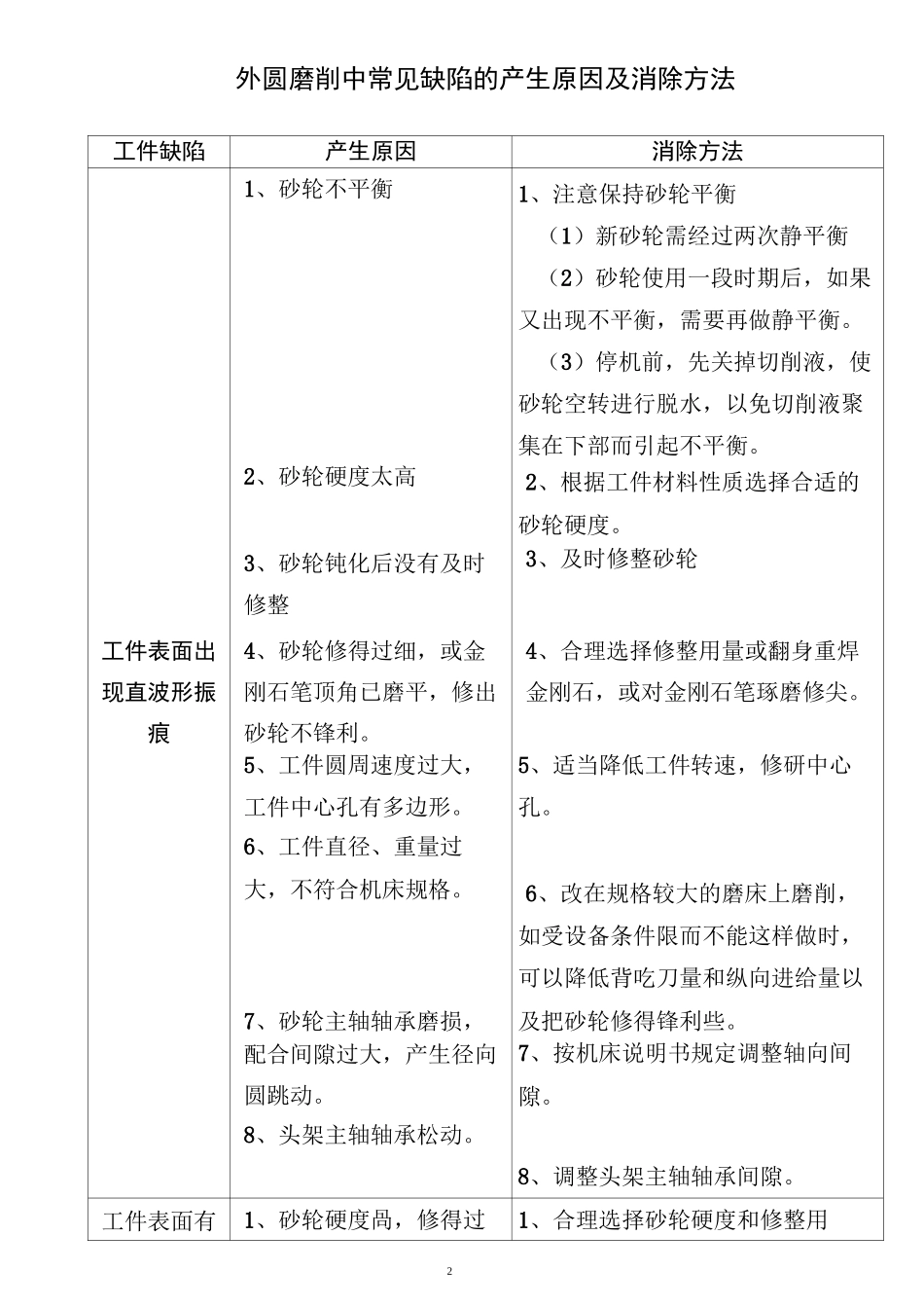 外圆磨削中常见缺陷的产生原因及消除方法_第2页