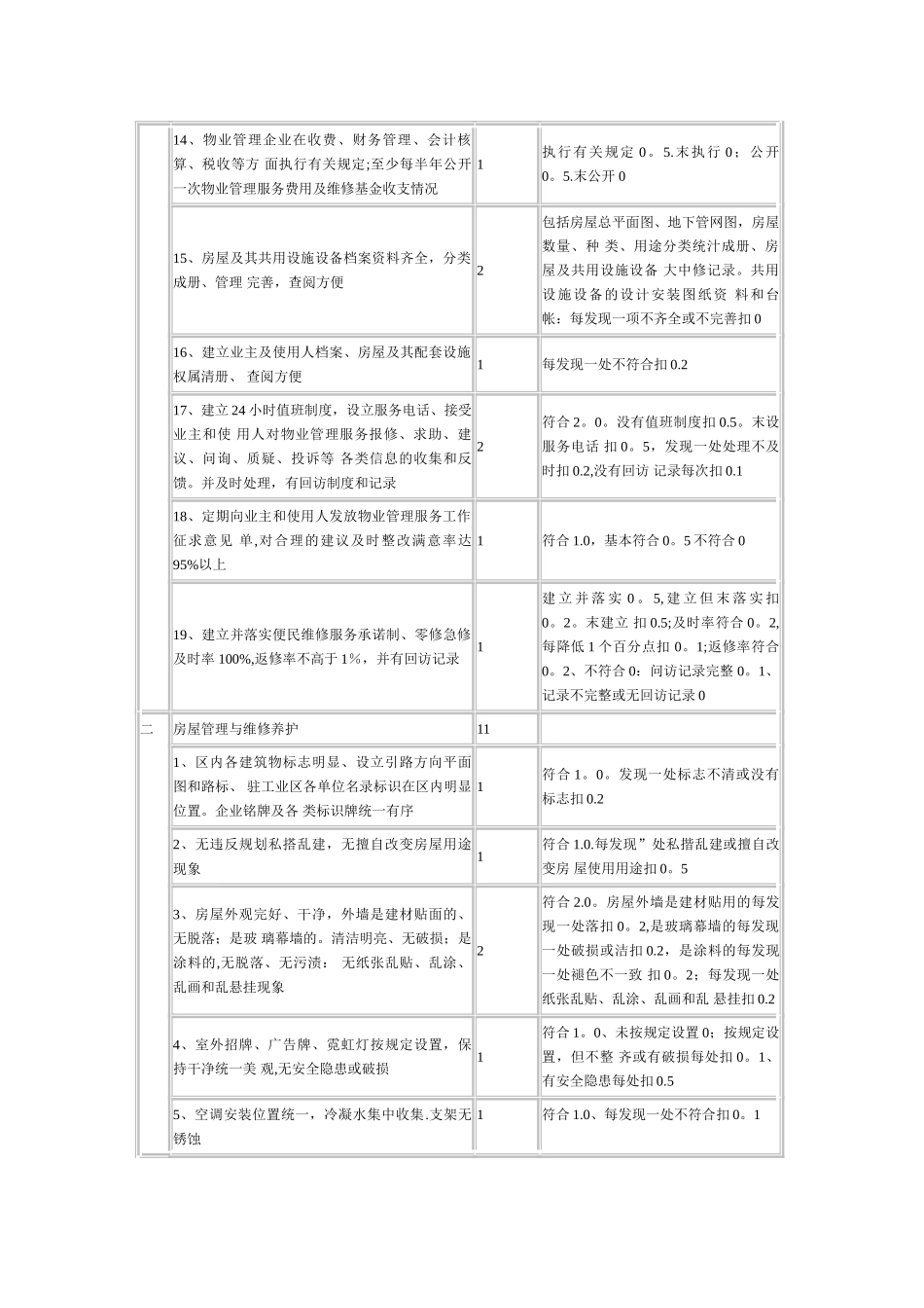 工业区物业管理标准及评分细则_第2页