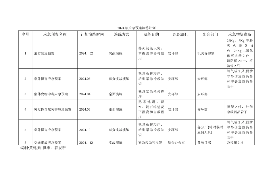 应急预案演练记录表-_第3页