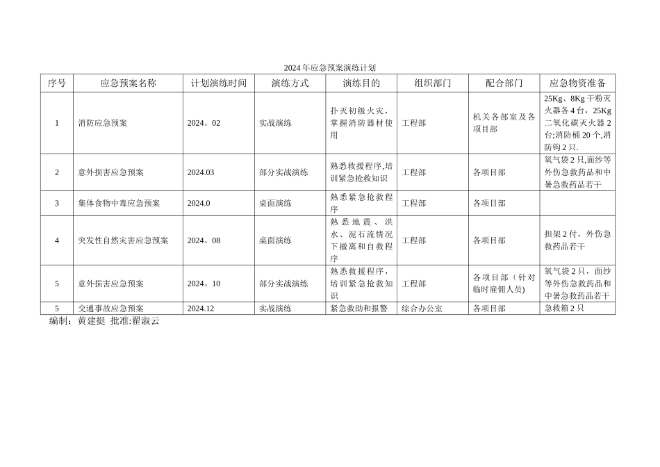 应急预案演练记录表[1]_第3页