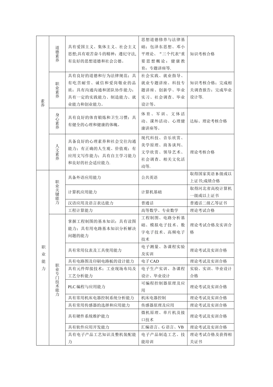 应用电子技术专业人才培养计划_第3页