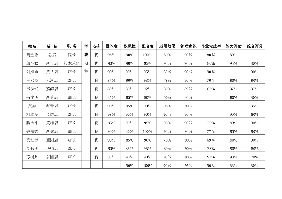 店长学习考核评分表_第2页