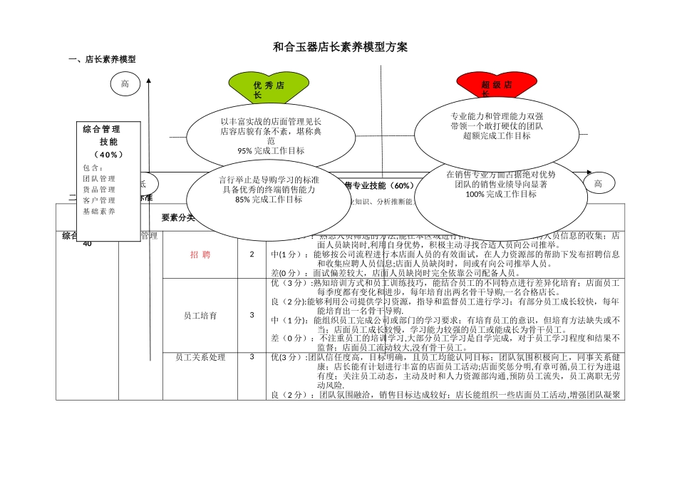 店长素质模型设计方案2024_第1页