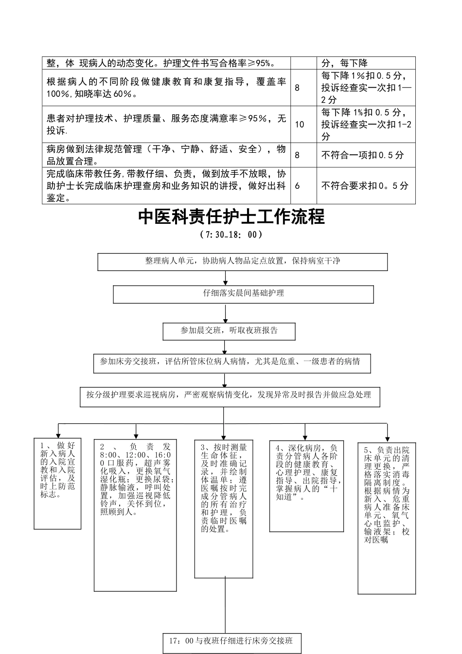 康复科责任护士岗位职责、工作标准和工作流程_第2页