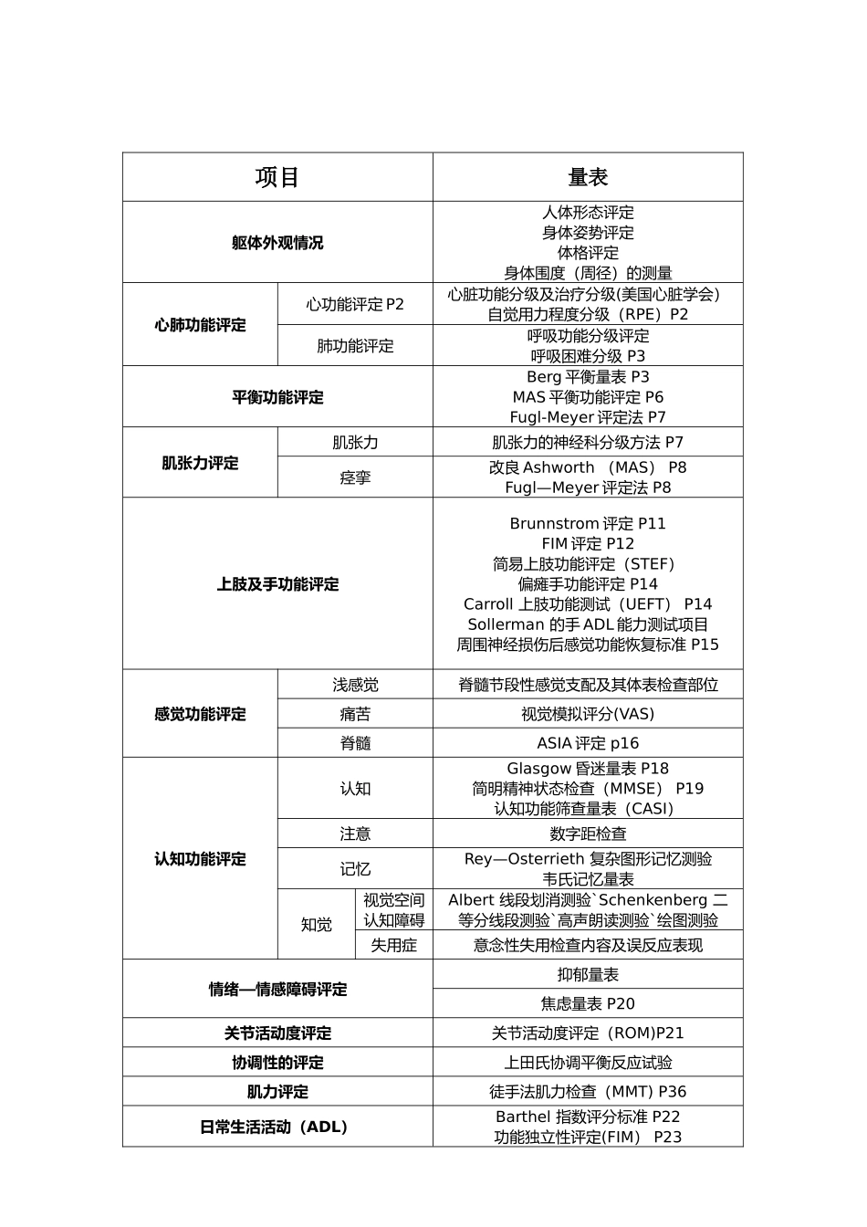 康复评定量表(清职)_第2页