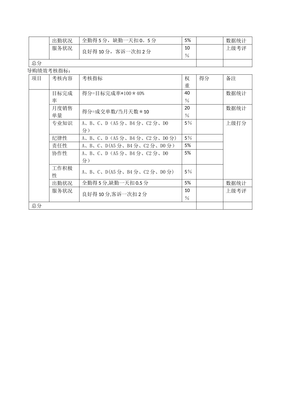 建材导购绩效考核评定表_第3页