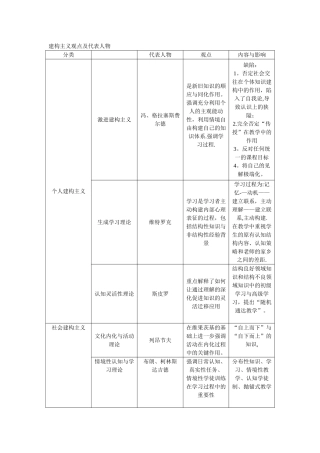 建构主义观点及代表人物