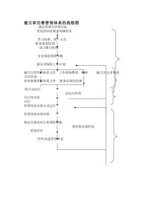 建立和完善管理体系的流程图