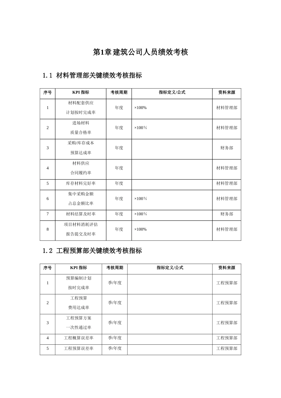 建筑公司人员绩效考核KPI_第1页