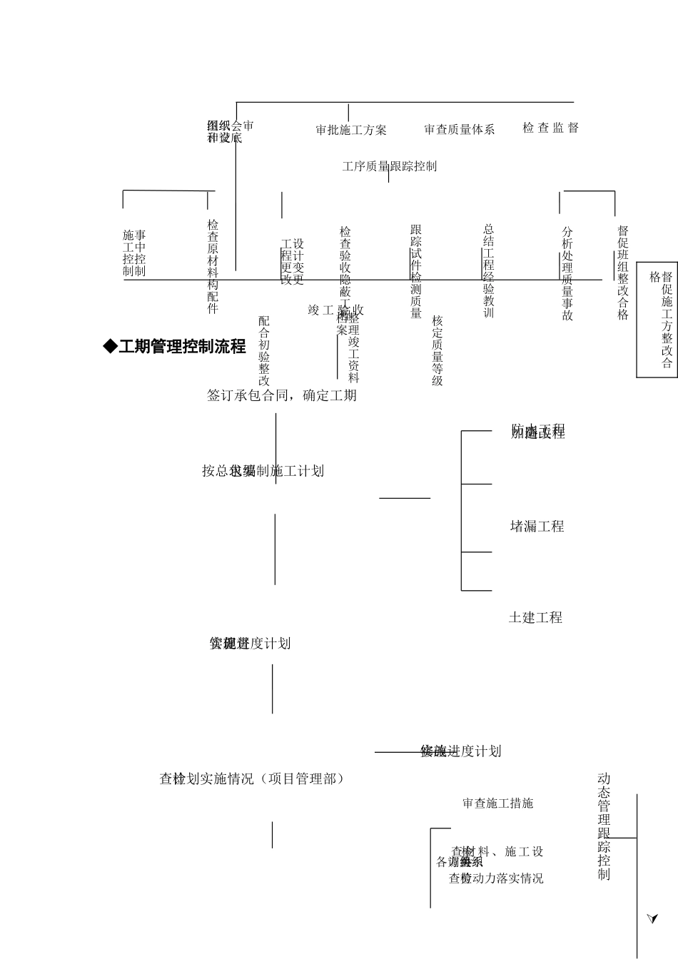 建筑公司工程项目管理流程图_第3页