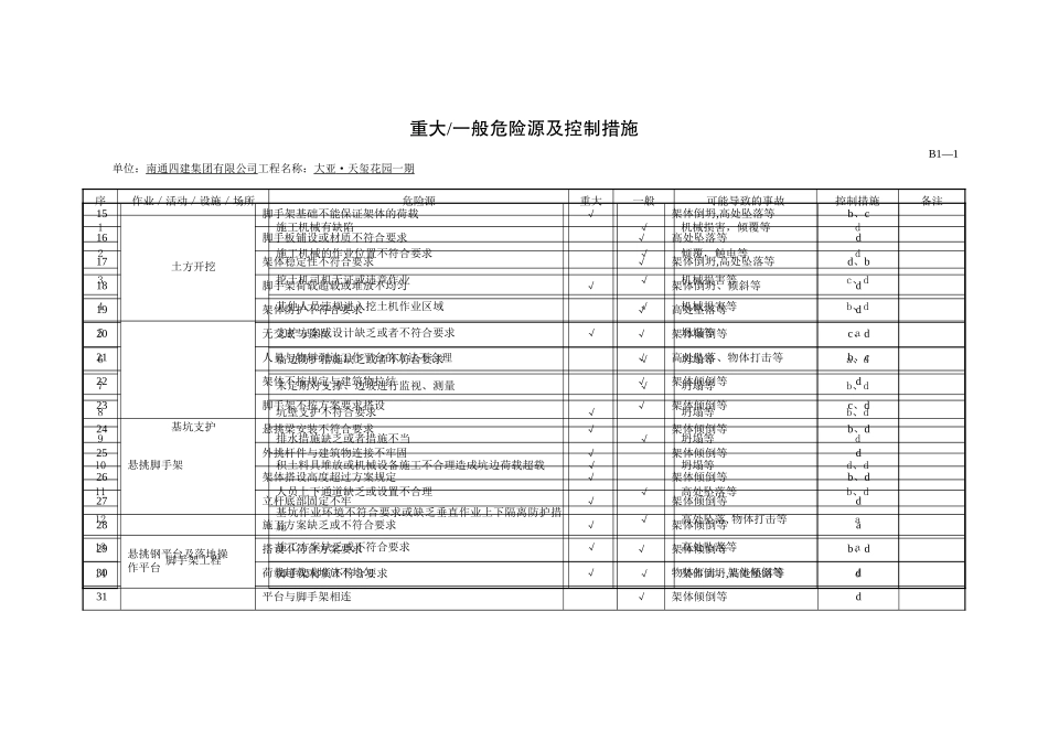 建筑安全生产危险源管理及重大危险源清单-secret_第1页