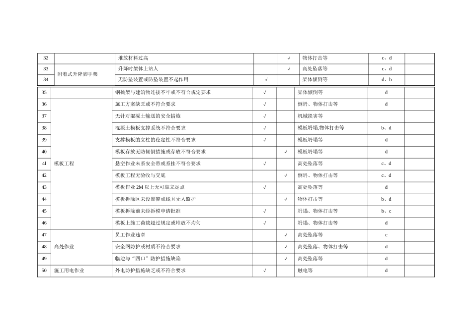 建筑安全生产危险源管理及重大危险源清单-secret_第2页