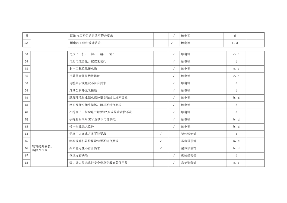 建筑安全生产危险源管理及重大危险源清单-secret_第3页