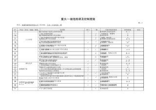 建筑安全生产危险源管理及重大危险源清单-secret