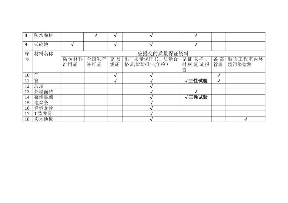 建筑安装工程材料进场需提供的质保资料_第2页