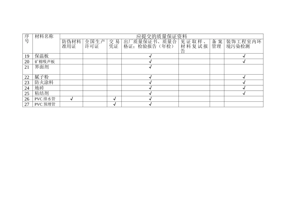 建筑安装工程材料进场需提供的质保资料_第3页