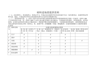 建筑安装工程材料进场需提供的质保资料