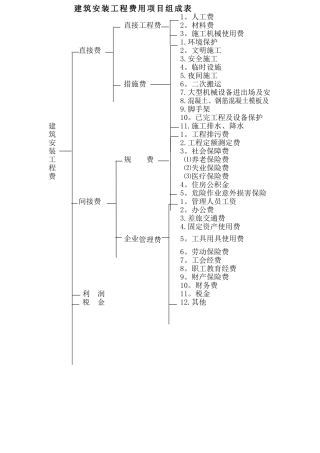 建筑安装工程费用项目组成表